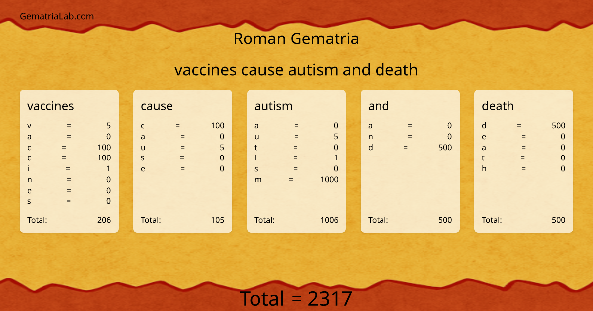 vaccines cause autism and death in roman Gematria
